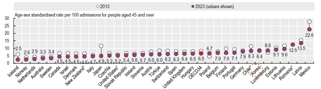 급성심근경색증 30일 치명률(2023년 기준, 입원단위)