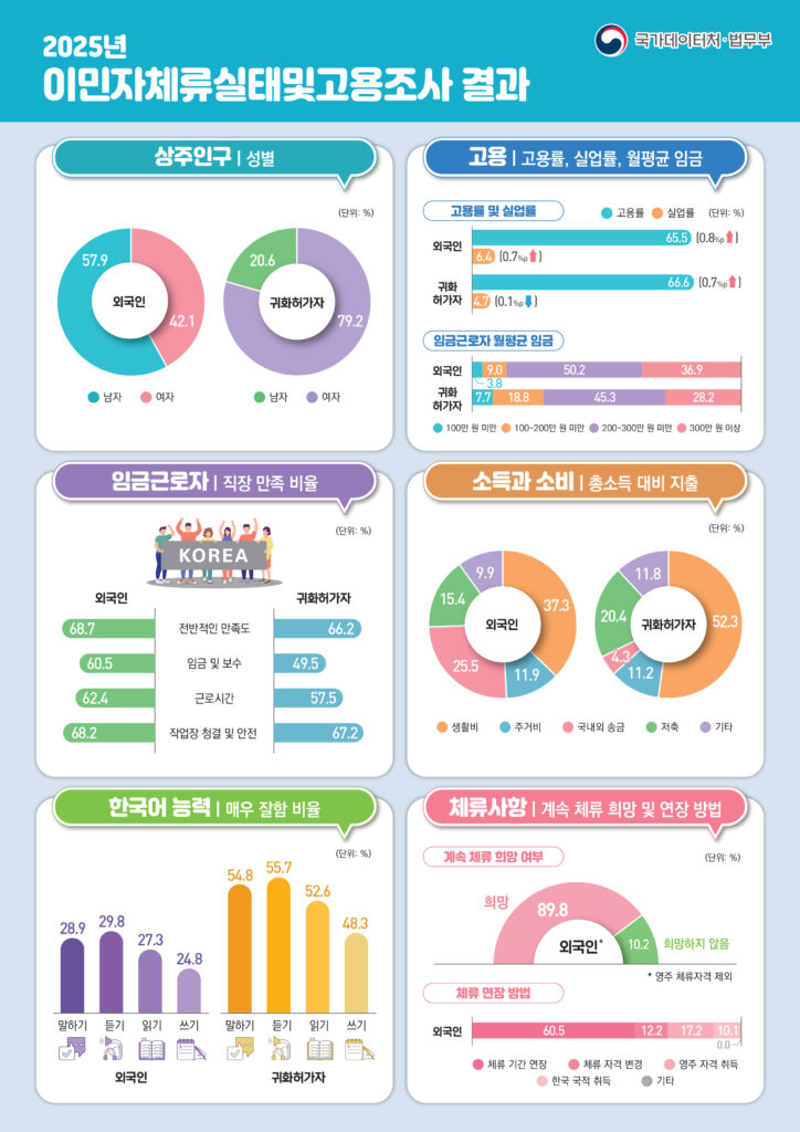 이민자 체류 실태 및 고용조사 결과