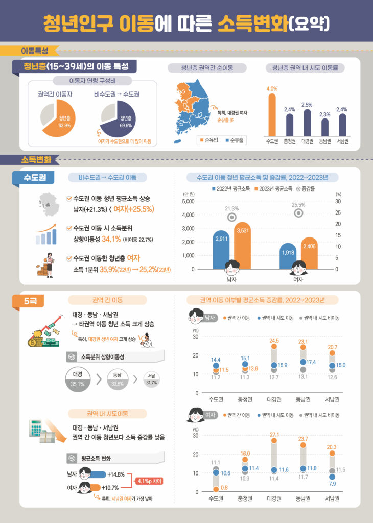 수도권 으로의 청년 인구 이동에 따른 소득 변화를 나타낸 자료