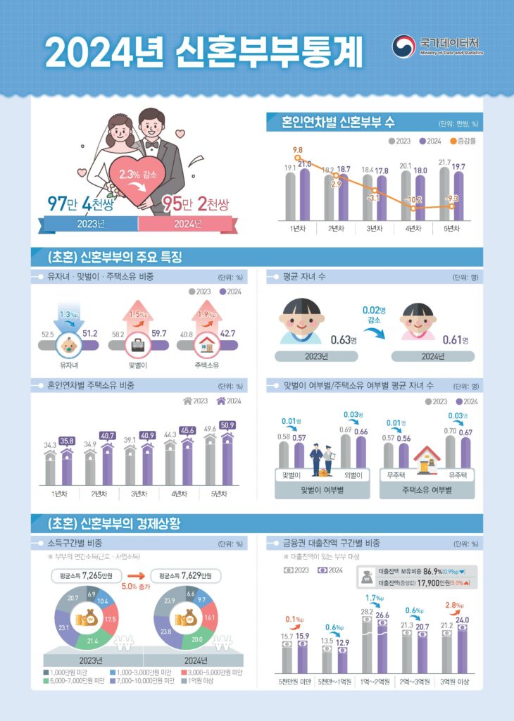2024년 신혼부부 통계 자료
