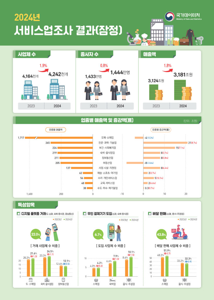 2024년 서비스업 조사 결과