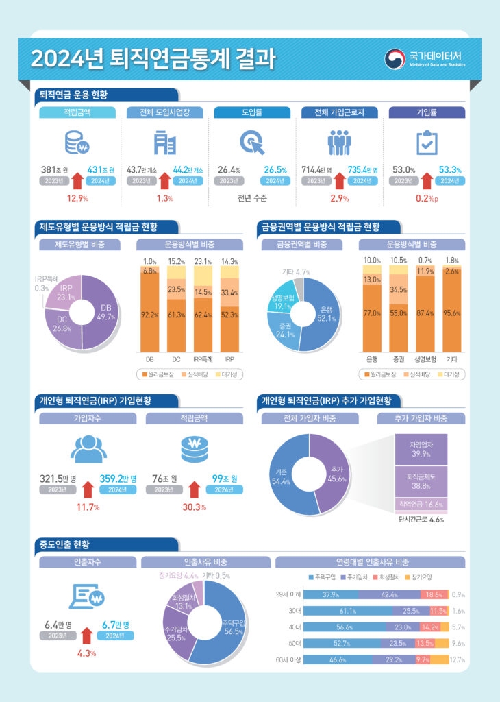 2024년 퇴직연금통계 결과