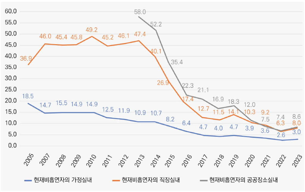 간접흡연 조사 보고서