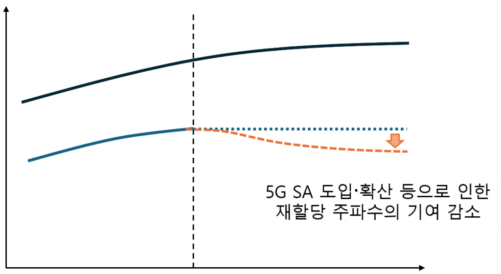 5G SA 도입 및 확산 등으로 인한 재할당 주파수의 기여 감소