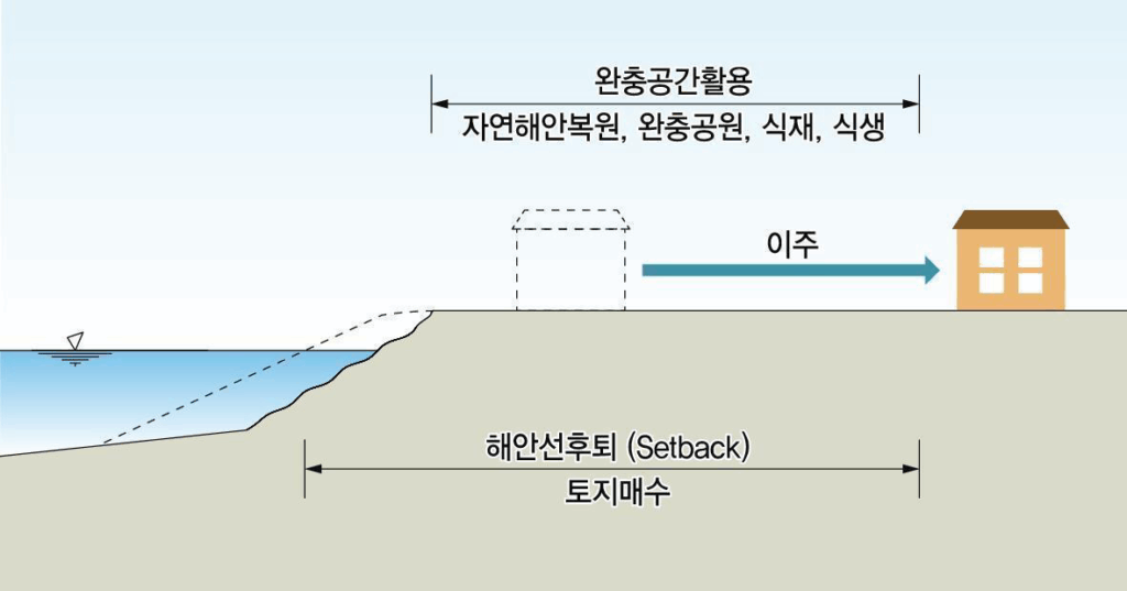 국민안심해안사업