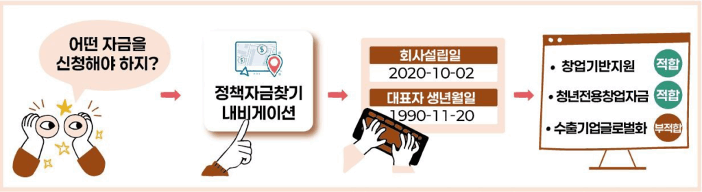 중기부 정책자금 네비게이션 활용 예시