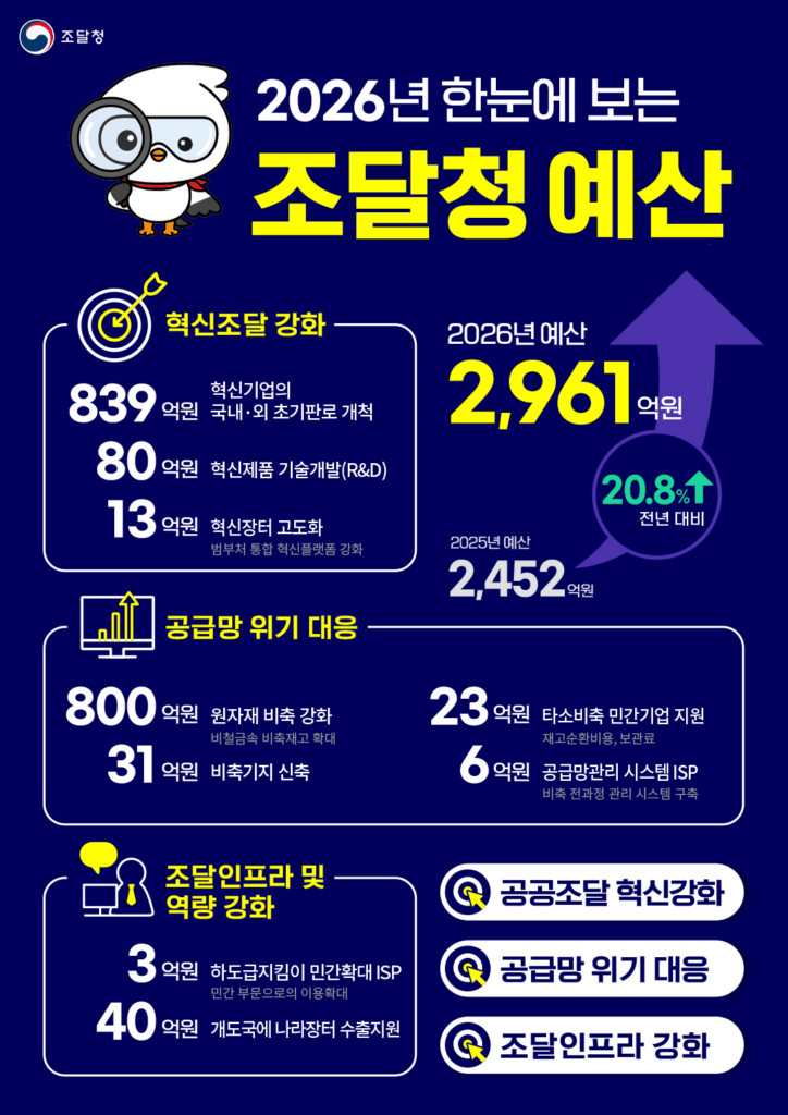 2026년 조달청 예산을 설명하는 자료