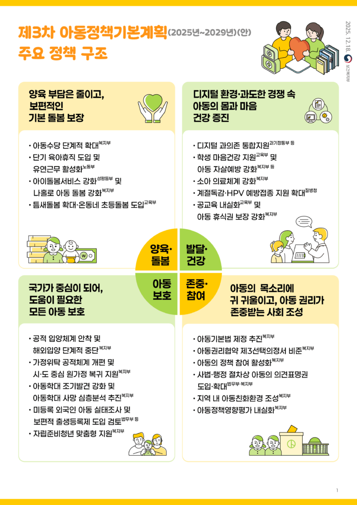 제3차 아동 정책 기본 계획 주요 정책 구조