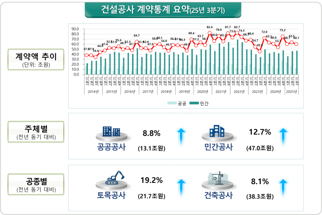 25년 3분기 건설공사 계약통계 요약