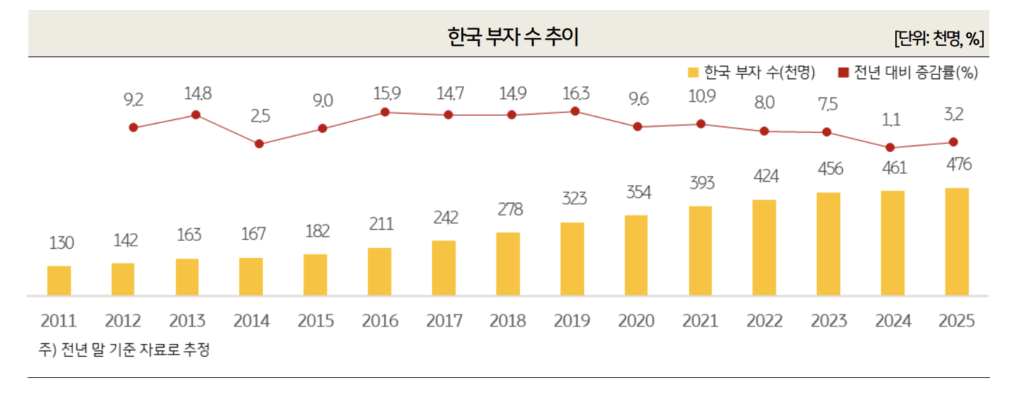 한국 부자 수 추이