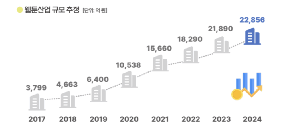국내 웹툰산업 규모