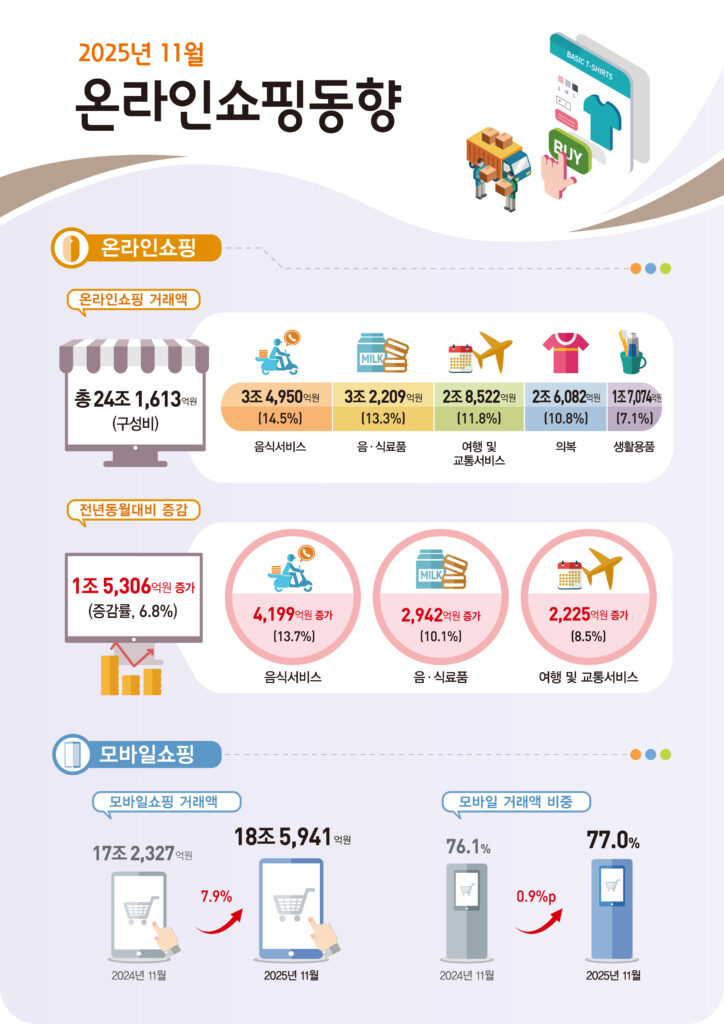 2025년 11월 온라인쇼핑동향