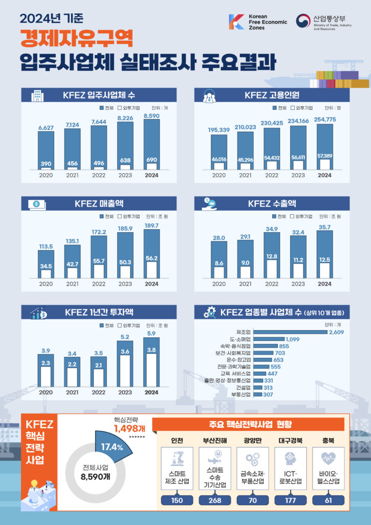 경제자유구역이 외국인투자기업 유치 확대와 함께 고용과 투자가 크게 늘어나며 지역경제의 핵심 성장기반으로 자리 잡고 있는 것으로 나타났다.