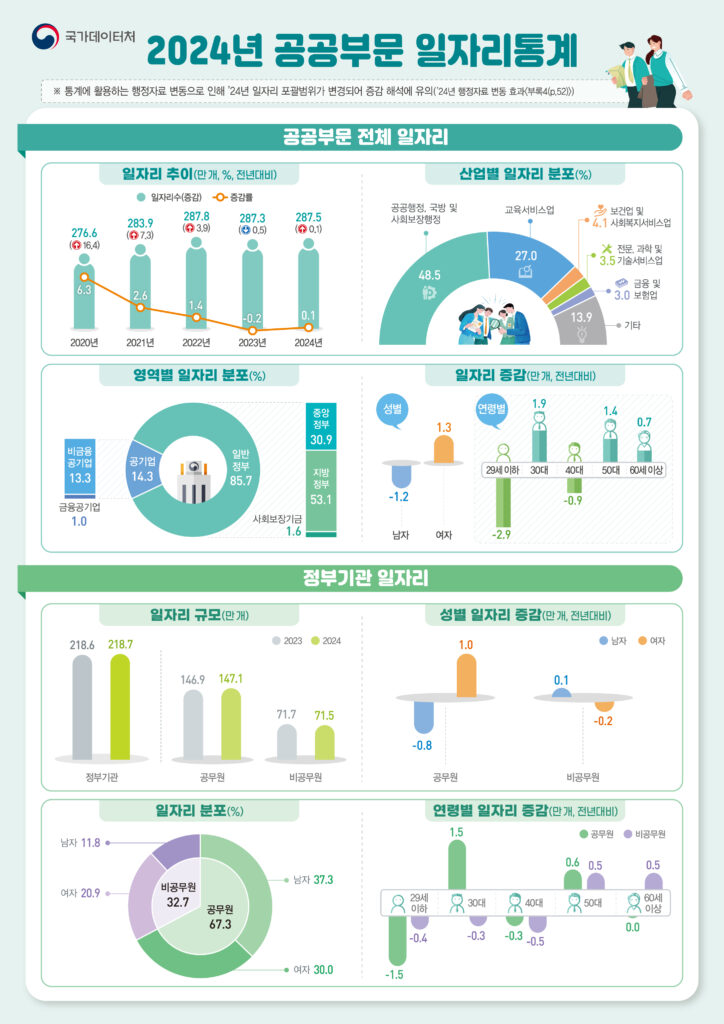 2024년 공공부문 일자리가 전년 대비 소폭 증가하며 287만5천 개를 기록했지만 증가 폭은 0.1만 개에 그치며 사실상 정체 국면에 들어섰다. 
