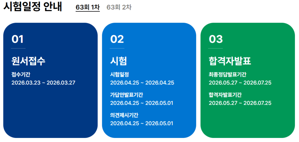 국세청이 2026년도 제63회 세무사 자격시험의 최소 합격 인원을 700명으로 확정했다. 