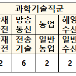 직군별 선발인원