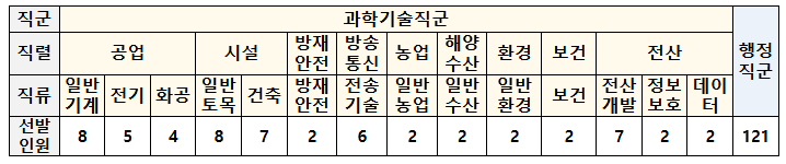 직군별 선발인원