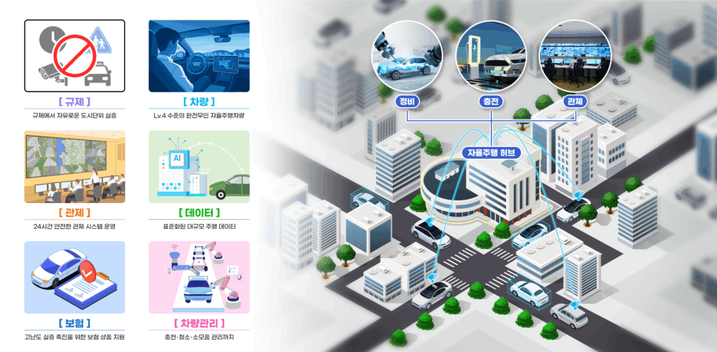 광주광역시 전역이 자율주행차 실증 공간으로 활용된다. 정부가 국내 최초로 도시 전체를 자율주행 실증도시로 지정하고, 실제 시민이 이용하는 도로에서 자율주행 기술 개발과 서비스 상용화 검증을 동시에 추진한다.