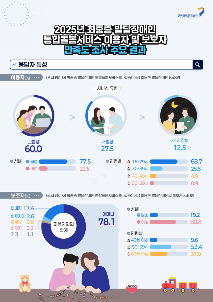 2025년 최중증 발달장애인 통합돌봄서비스 이용자 및 보호자 조사 주요 결과
