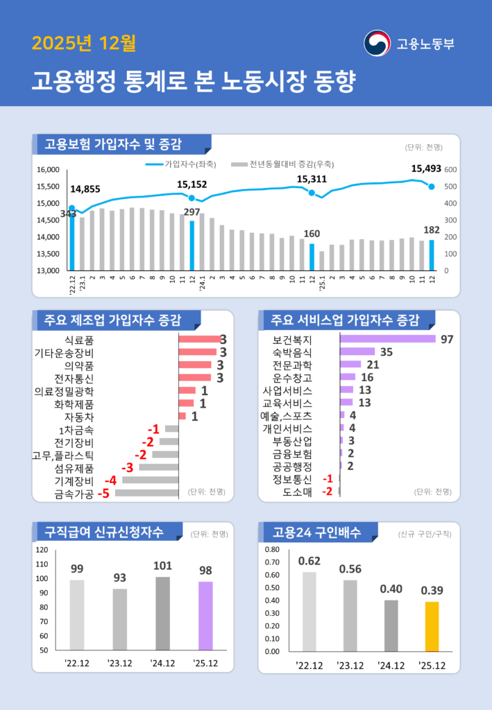 2025년 12월 고용행정 통계에 따르면 고용보험 상시가입자는 1,549만 3천 명으로 전년 같은 달보다 18만 2천 명 늘었다. 