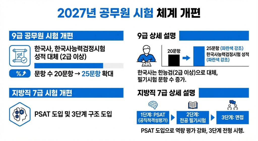 2027 공무원 시험 개편
