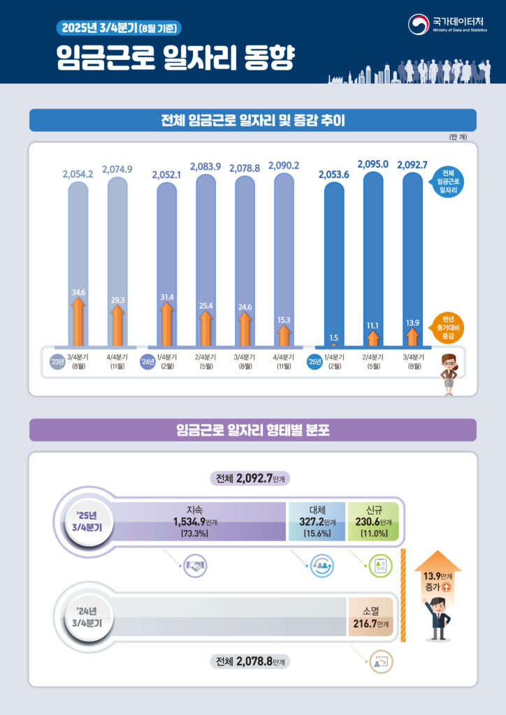 2025년 3분기(8월 기준) 전체 임금근로 일자리는 2,092만7천개로 전년 동기 대비 13만9천개 증가한 것으로 집계됐다. 