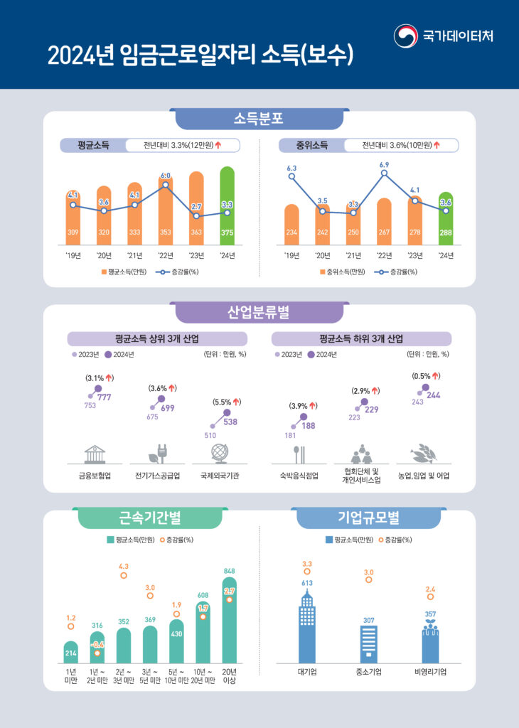 2024년 12월 기준 임금근로일자리 평균소득이 375만원으로 전년보다 3.3%(12만원) 증가한 것으로 나타났다. 