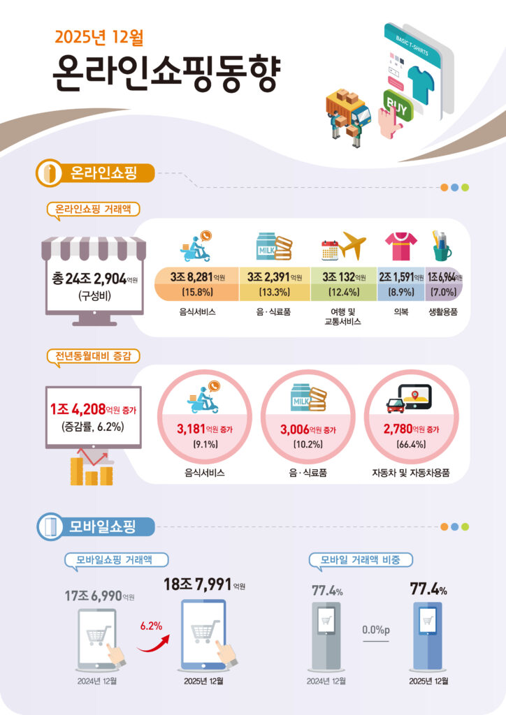 지난해 12월 온라인쇼핑 거래액이 24조원을 넘어섰다. 