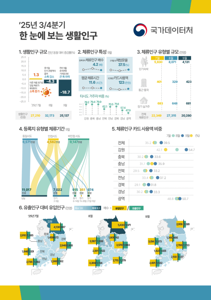 행정안전부는 2025년 3분기 인구감소지역의 평균 생활인구가 약 2,817만 명으로 집계됐다고 밝혔다.