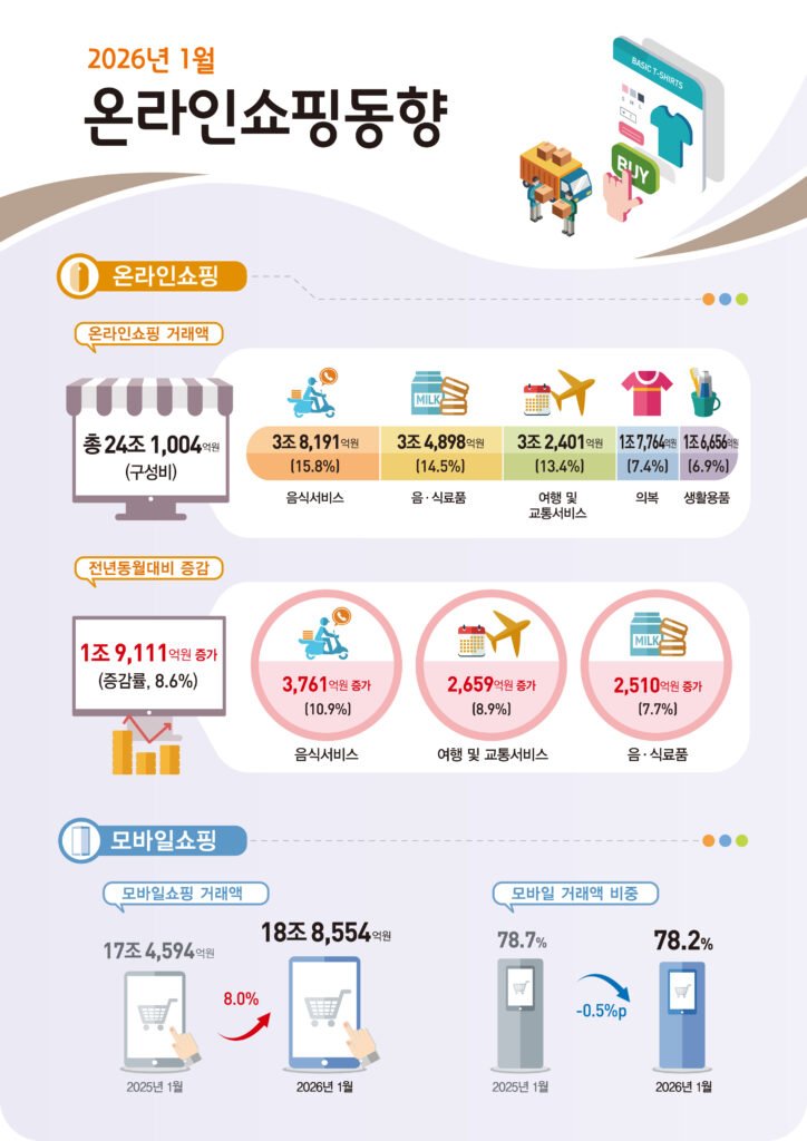 국내 온라인 쇼핑 시장이 2026년 새해 시작과 함께 역대급 규모를 경신하며 24조 원 고지를 넘어섰다.