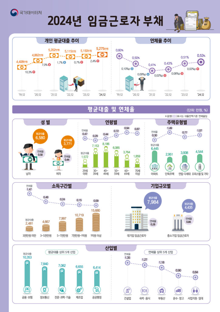 대한민국 임금근로자들의 부채 규모가 역대 최고 수준을 기록하며 가계 경제에 비상등이 켜졌다.
