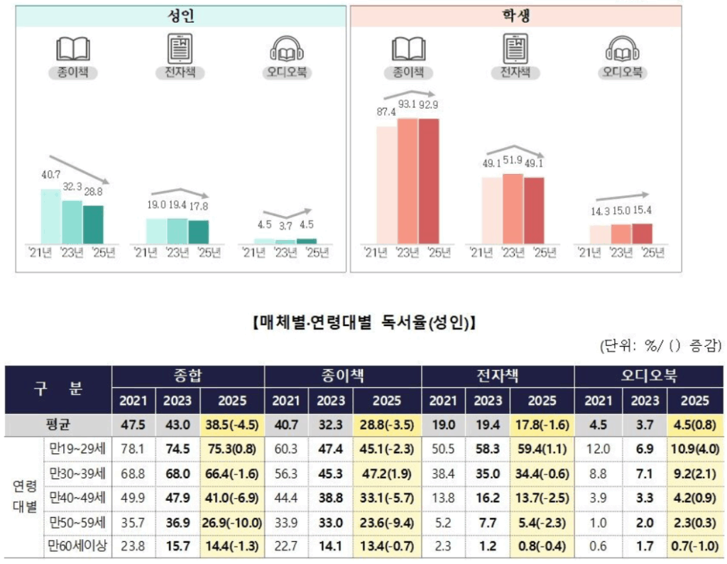 대한민국 성인들의 전반적인 독서 지표가 하락세를 면치 못하고 있는 가운데, 20대 청년층을 중심으로 '독서 공유(Text-Hip)' 문화가 확산되며 이례적인 반등 조짐이 나타났다.