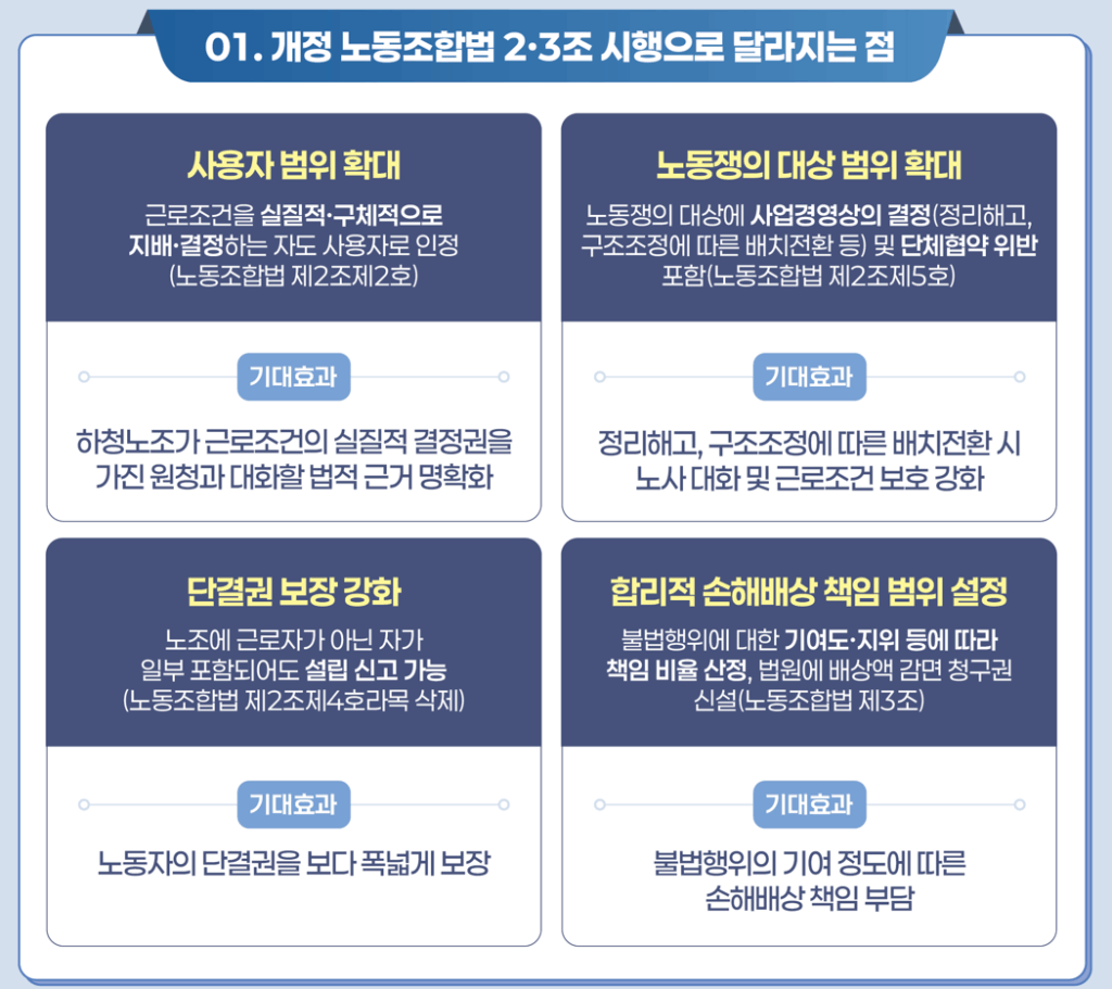 대한민국 노사관계의 패러다임을 바꿀 개정 노동조합 및 노동관계조정법(이하 노조법) 제2조와 제3조가 3월 10일부터 본격적인 시행에 들어갔다. 