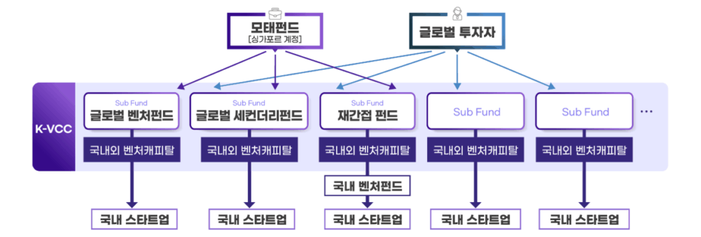 중소벤처기업부 한성숙 장관이 싱가포르를 거점으로 K-벤처·스타트업 생태계의 글로벌 확장을 본격 추진하겠다고 밝혔다.