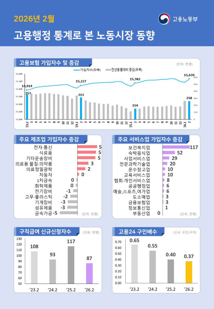올해 들어 국내 노동시장이 서비스업을 중심으로 완만한 회복세를 보이고 있으나, 실제 구직자들이 체감하는 일자리 사정은 오히려 팍팍해진 것으로 나타났다. 
