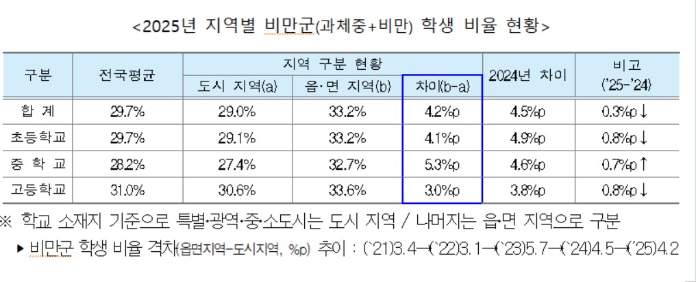 2025년 지역별 비만군 학생 비율 현황