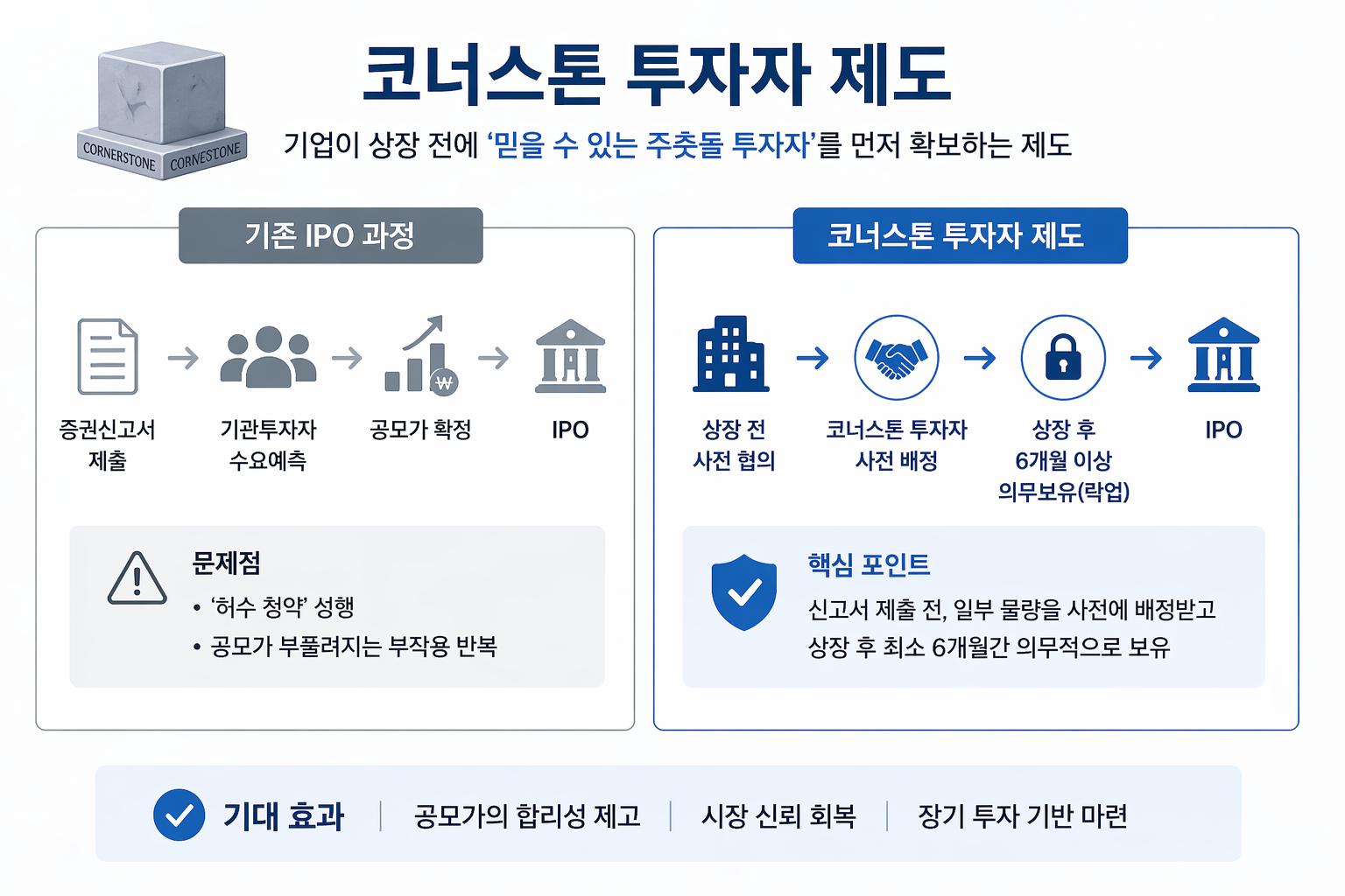 일러스트로 코너스톤 제도를 설명하고 있다