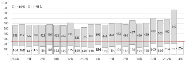 대한민국 수출 전선에 유례없는 훈풍이 불고 있다. 관세청이 13일 발표한 4월 1일부터 10일까지의 수출입 현황 잠정치에 따르면, 이 기간 수출액은 252억 달러를 기록하며 전년 동기 대비 36.7%라는 경이로운 증가율을 보였다.