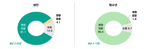 인공지능(AI) 기술이 우리 일상 깊숙이 침투하면서 개인정보 보호에 대한 국민적 경각심이 최고조에 달했으나, 정작 이를 뒷받침할 현장의 인력과 대응 체계는 턱없이 부족한 것으로 드러났다.