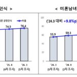 결혼에 대해 긍정적으로 인식하는 미혼남녀 응답 비율은 3차 조사에서 60%를 넘긴 이래 지속해서 올라가는 추세다.