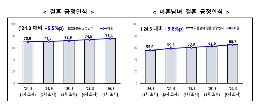 결혼에 대해 긍정적으로 인식하는 미혼남녀 응답 비율은 3차 조사에서 60%를 넘긴 이래 지속해서 올라가는 추세다.