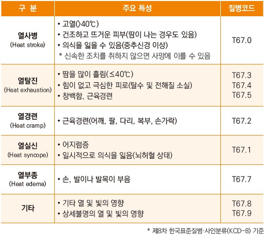 열사병·열탈진 등 유형별 증상