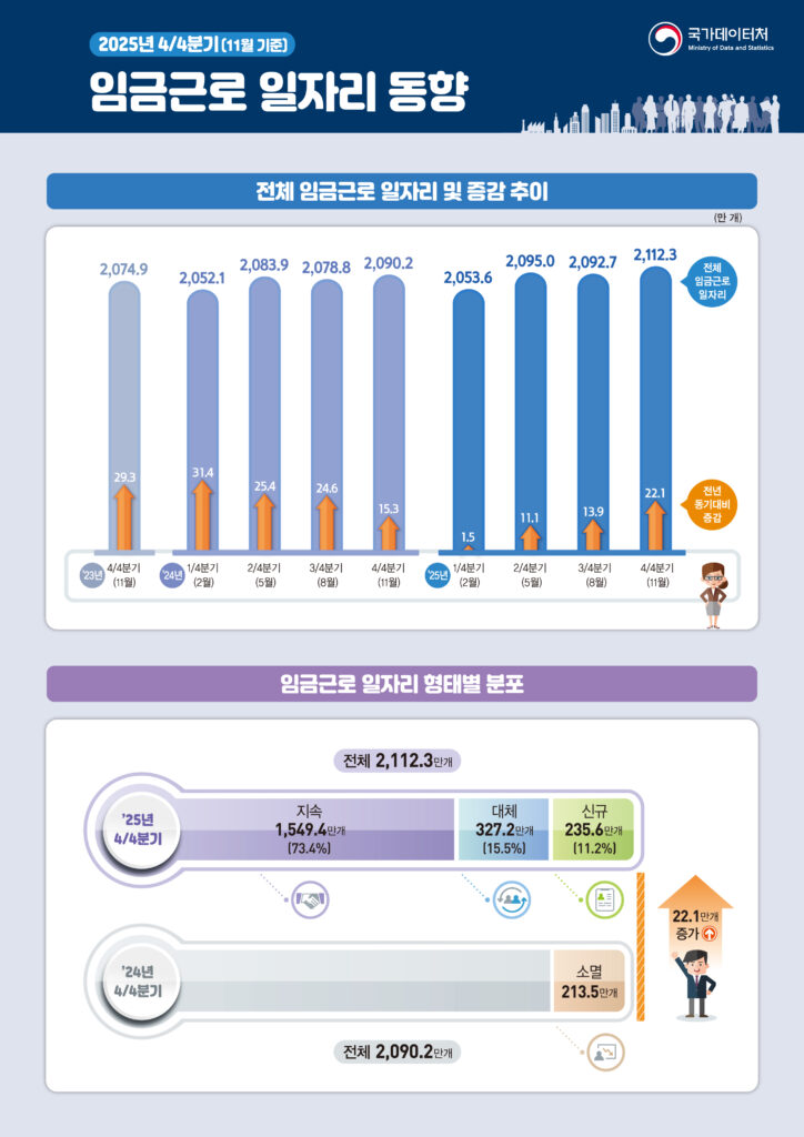 국내 고용 시장의 양극화와 체질 약화 현상이 갈수록 심화하고 있다. 전체 임금근로 일자리 수는 소폭 증가세를 유지했으나, 경제의 핵심 동력인 제조업과 건설업, 그리고 청년층과 허리층인 40대의 일자리는 일제히 하락 곡선을 그렸다.