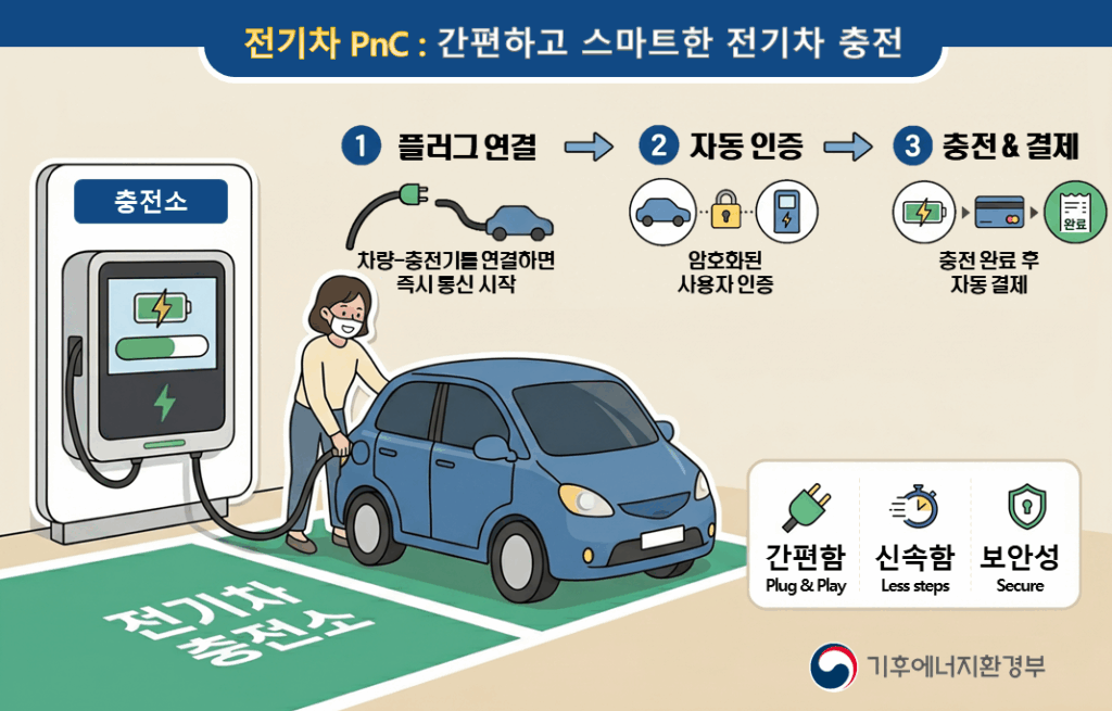 번거로운 회원 카드나 신용카드 결제 과정 없이 충전 케이블을 차량에 연결하는 것만으로 충전과 결제가 한 번에 이뤄지는 전기차 자동 충전·결제 시대가 본격적으로 열린다.