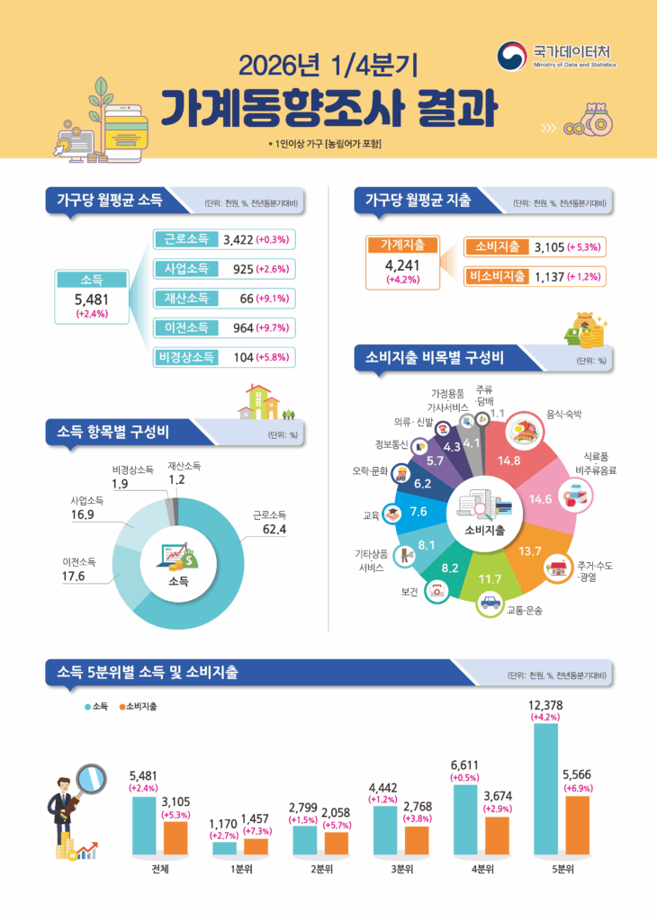 올해 1분기 대한민국 가구의 월평균 소득이 늘어났음에도 불구하고 고물가와 서비스 소비 지출의 가파른 증가로 인해 가계가 실제로 쥐는 여유 자금은 오히려 줄어든 것으로 나타났다.