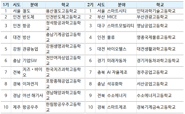 지방자치단체와 교육청, 지역 기업이 공동으로 손을 잡고 해당 지역의 미래 산업을 이끌어갈 청년 기술 인재를 직접 키워내는 맞춤형 직업 교육 기지가 전국으로 대폭 확대된다.