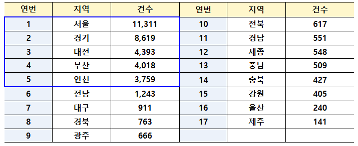 전세 보증금을 돌려받지 못해 길거리에 나앉을 위기에 처했던 세입자들을 구제하기 위한 정부의 공공매입 사업이 가시적인 성과를 내고 있다.
